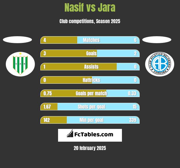 Nasif vs Jara h2h player stats