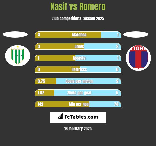 Nasif vs Romero h2h player stats