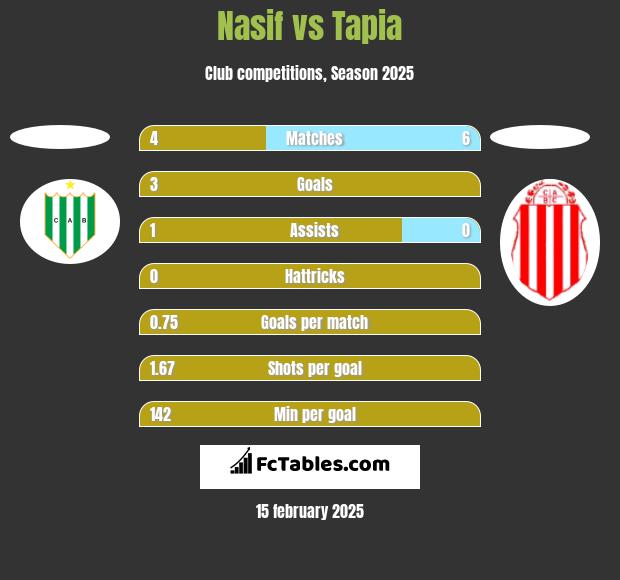 Nasif vs Tapia h2h player stats