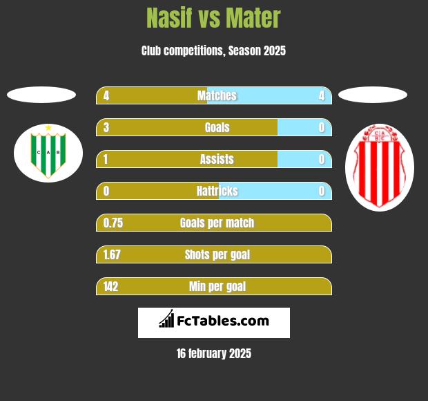 Nasif vs Mater h2h player stats