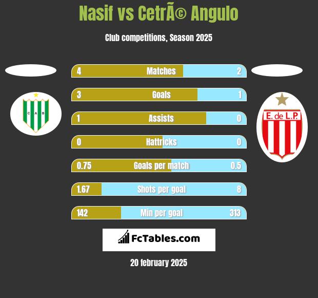 Nasif vs CetrÃ© Angulo h2h player stats