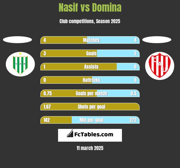 Nasif vs Domina h2h player stats