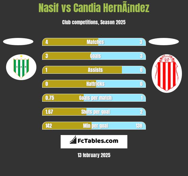 Nasif vs Candia HernÃ¡ndez h2h player stats