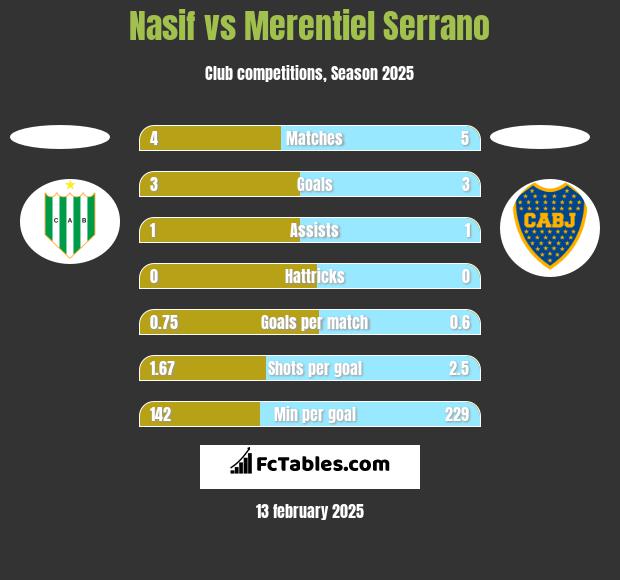 Nasif vs Merentiel Serrano h2h player stats