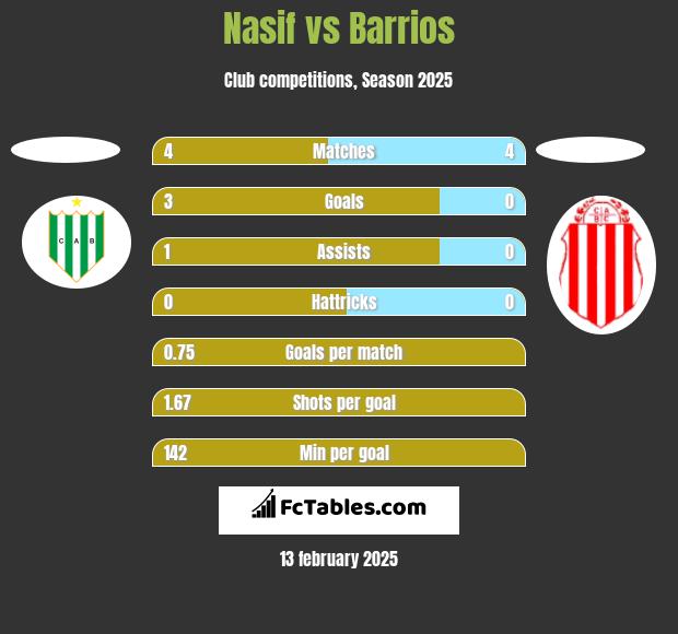 Nasif vs Barrios h2h player stats