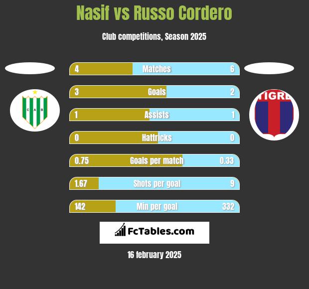 Nasif vs Russo Cordero h2h player stats