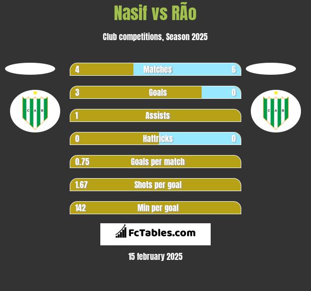 Nasif vs RÃ­o h2h player stats