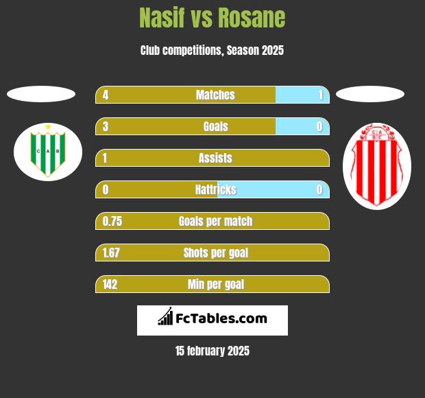 Nasif vs Rosane h2h player stats