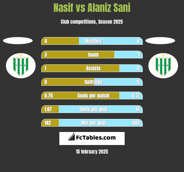 Nasif vs Alaniz Sani h2h player stats