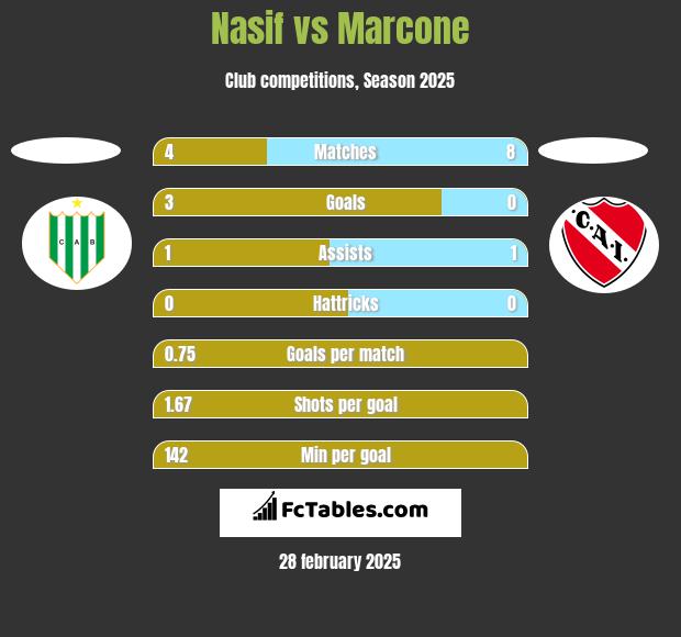 Nasif vs Marcone h2h player stats