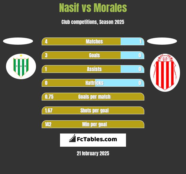 Nasif vs Morales h2h player stats