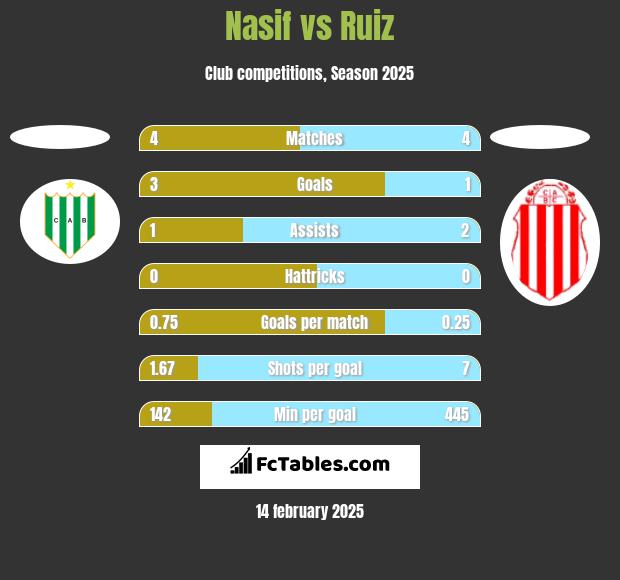 Nasif vs Ruiz h2h player stats