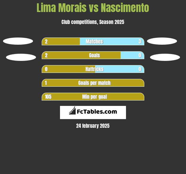 Lima Morais vs Nascimento h2h player stats