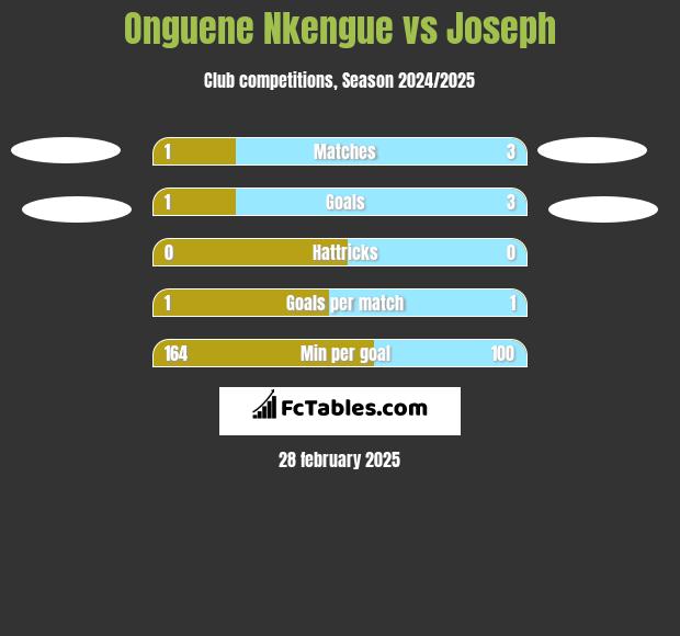 Onguene Nkengue vs Joseph h2h player stats