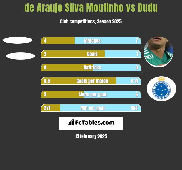 de Araujo Silva Moutinho vs Dudu h2h player stats