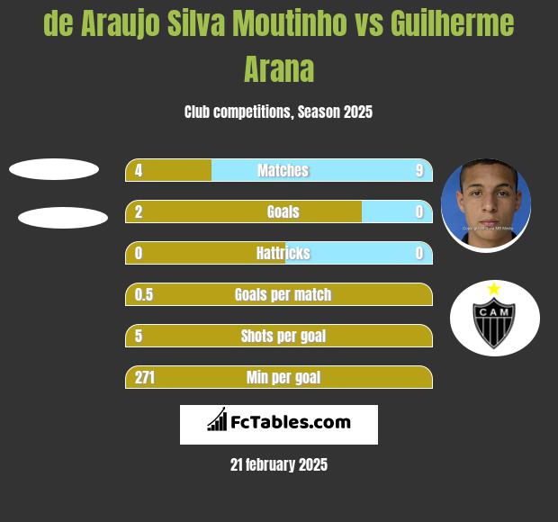 de Araujo Silva Moutinho vs Guilherme Arana h2h player stats