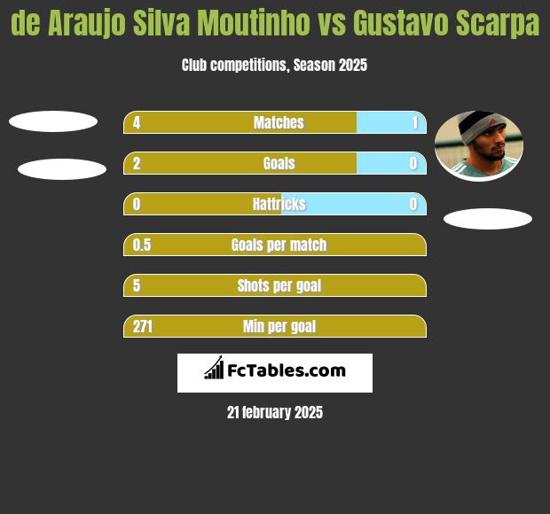 de Araujo Silva Moutinho vs Gustavo Scarpa h2h player stats