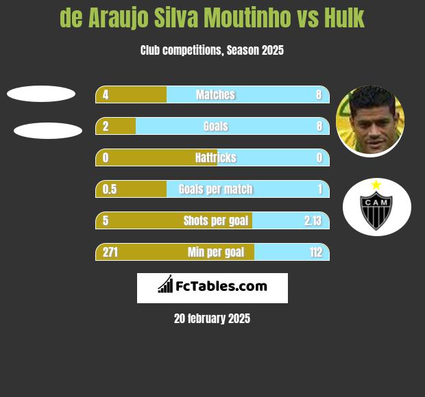 de Araujo Silva Moutinho vs Hulk h2h player stats