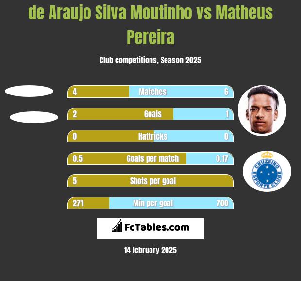 de Araujo Silva Moutinho vs Matheus Pereira h2h player stats