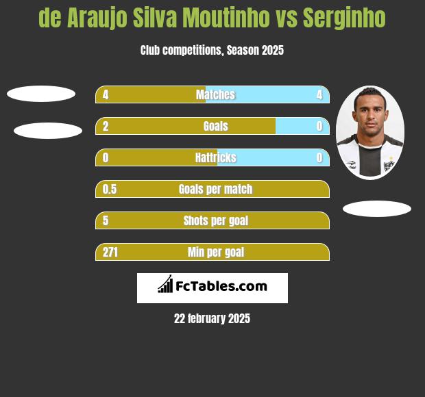 de Araujo Silva Moutinho vs Serginho h2h player stats