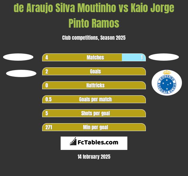 de Araujo Silva Moutinho vs Kaio Jorge Pinto Ramos h2h player stats