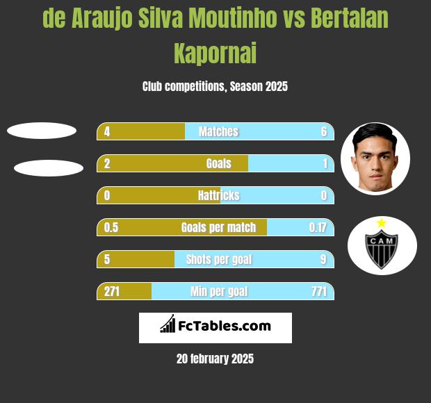 de Araujo Silva Moutinho vs Bertalan Kapornai h2h player stats