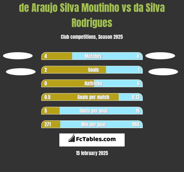 de Araujo Silva Moutinho vs da Silva Rodrigues h2h player stats