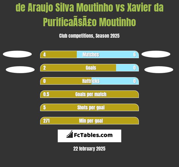 de Araujo Silva Moutinho vs Xavier da PurificaÃ§Ã£o Moutinho h2h player stats