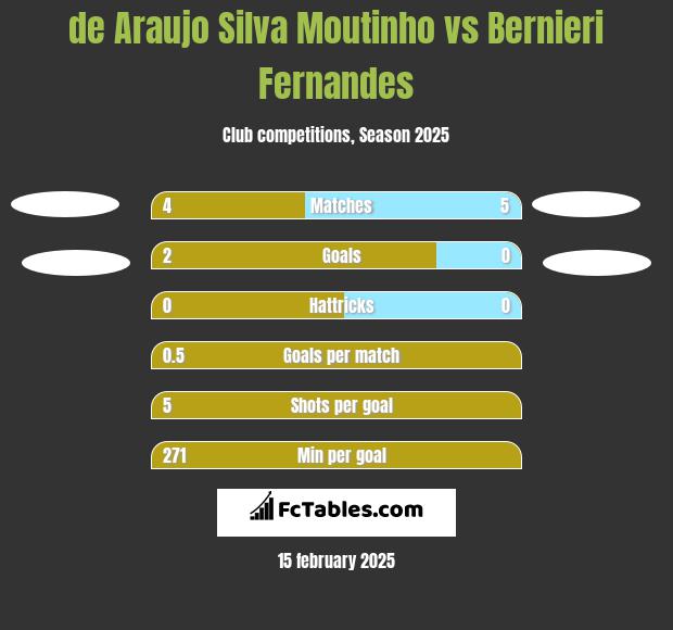 de Araujo Silva Moutinho vs Bernieri Fernandes h2h player stats