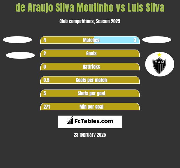 de Araujo Silva Moutinho vs Luis Silva h2h player stats