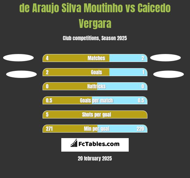 de Araujo Silva Moutinho vs Caicedo Vergara h2h player stats