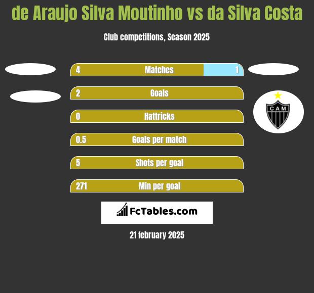 de Araujo Silva Moutinho vs da Silva Costa h2h player stats