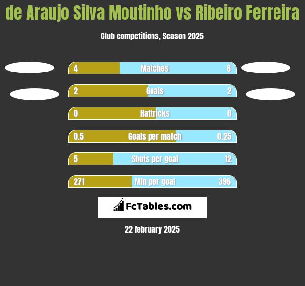 de Araujo Silva Moutinho vs Ribeiro Ferreira h2h player stats