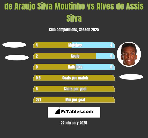 de Araujo Silva Moutinho vs Alves de Assis Silva h2h player stats