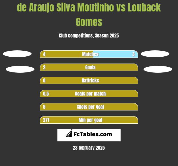 de Araujo Silva Moutinho vs Louback Gomes h2h player stats