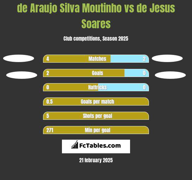 de Araujo Silva Moutinho vs de Jesus Soares h2h player stats