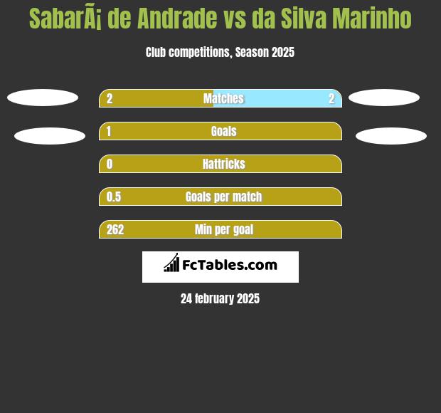 SabarÃ¡ de Andrade vs da Silva Marinho h2h player stats