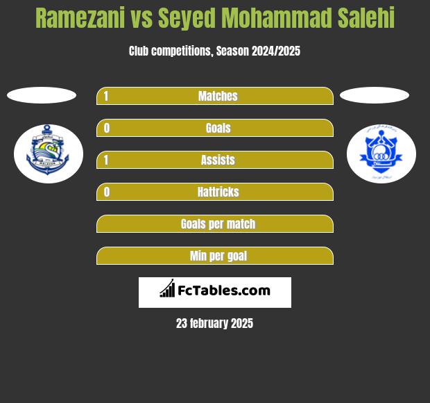 Ramezani vs Seyed Mohammad Salehi h2h player stats