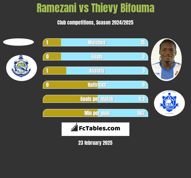 Ramezani vs Thievy Bifouma h2h player stats