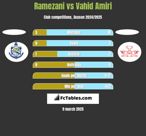 Ramezani vs Vahid Amiri h2h player stats