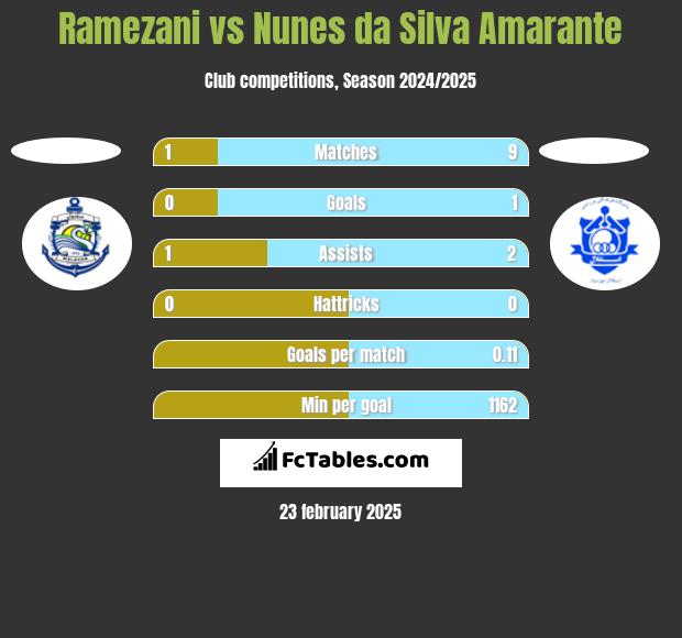 Ramezani vs Nunes da Silva Amarante h2h player stats