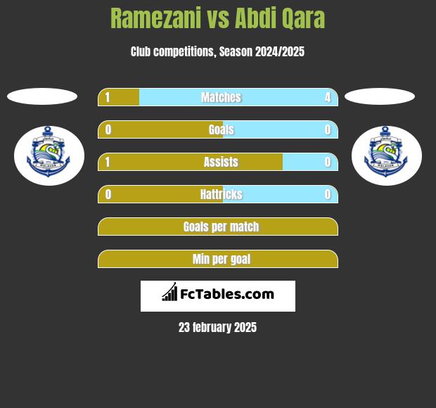 Ramezani vs Abdi Qara h2h player stats