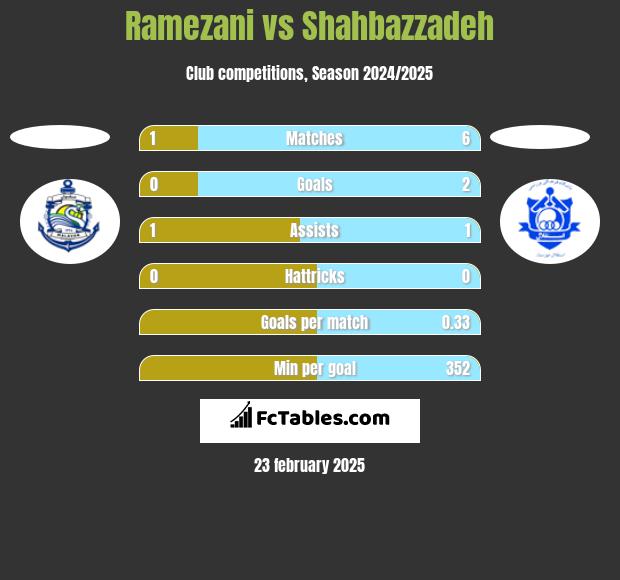 Ramezani vs Shahbazzadeh h2h player stats