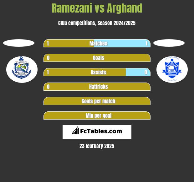 Ramezani vs Arghand h2h player stats