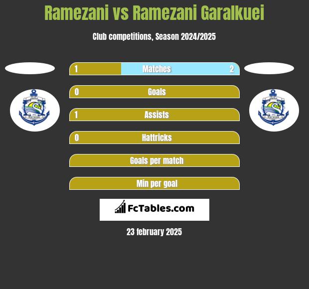 Ramezani vs Ramezani Garalkuei h2h player stats