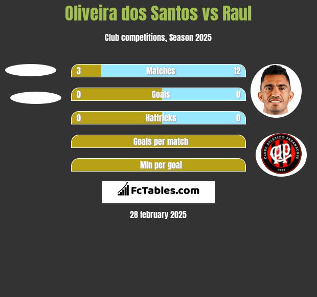 Oliveira dos Santos vs Raul h2h player stats