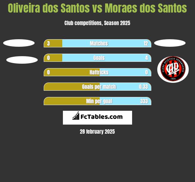 Oliveira dos Santos vs Moraes dos Santos h2h player stats