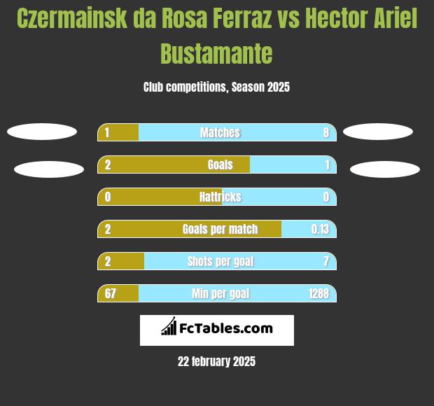 Czermainsk da Rosa Ferraz vs Hector Ariel Bustamante h2h player stats