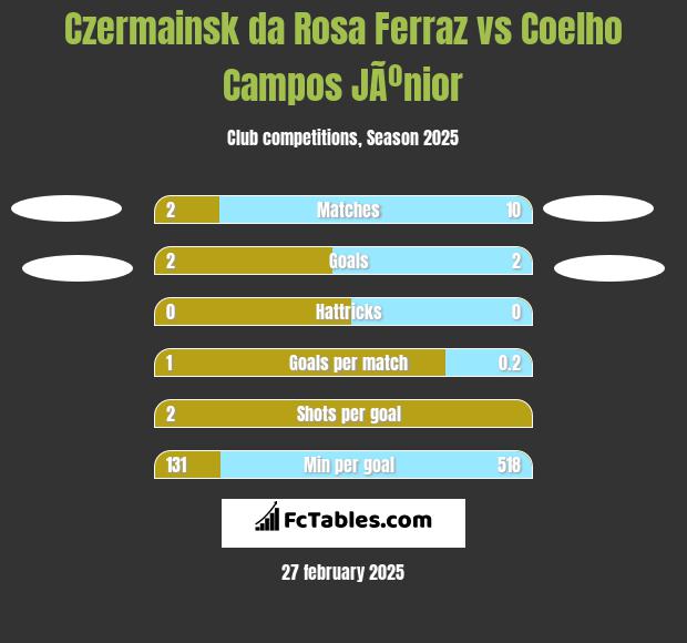 Czermainsk da Rosa Ferraz vs Coelho Campos JÃºnior h2h player stats