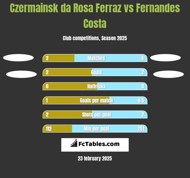 Czermainsk da Rosa Ferraz vs Fernandes Costa h2h player stats